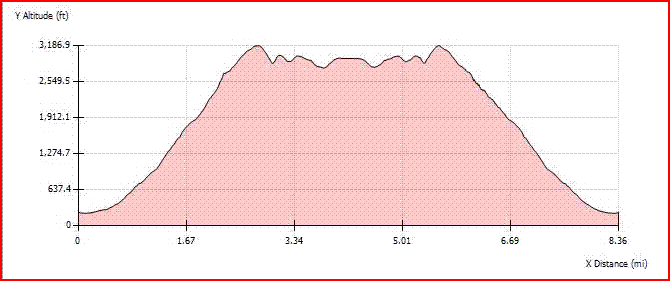 Altitude Profile